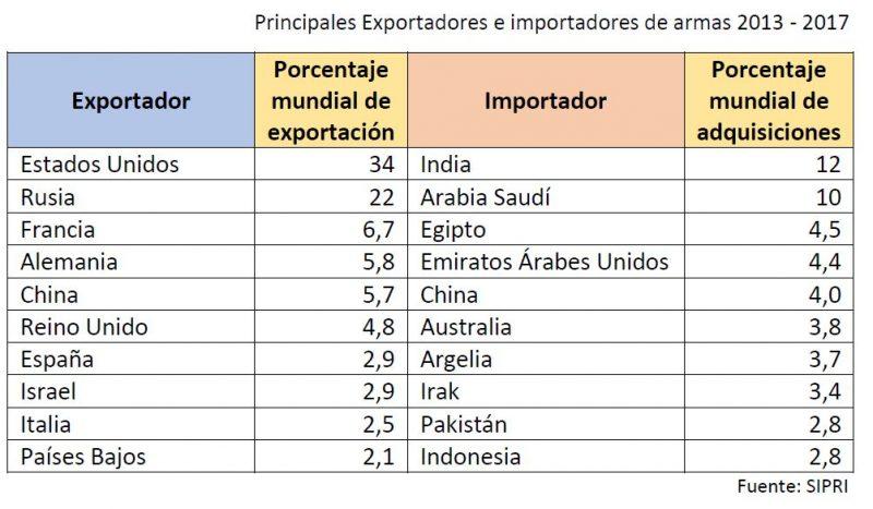 Principales Exportadores e importadores de armas 2013 - 2017 Fuente: SIPRI