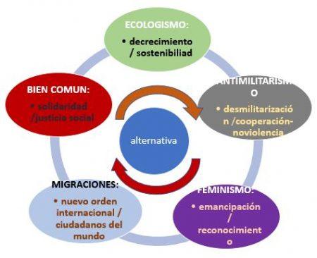 Rechazar el enfoque militarista del hecho migratorio: Esquema con 5 luchas sociales oparadigmas alternativos, sus sinergias y sus interacciones.