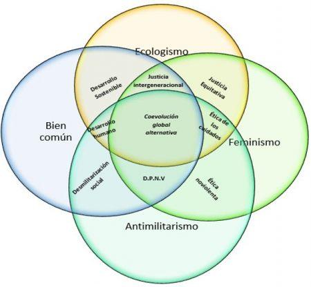 Rechazar el enfoque militarista del hecho migratorio: Esquema de conjuntos con las intersecciones entre cuatro de los paradigmas reseñados en el esquema de la imagen anterior y su área común de "coevaluación gloobal alternativa".