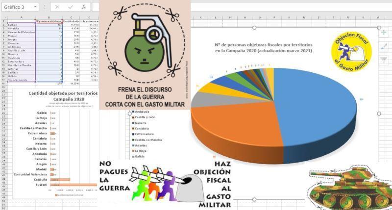 Objeción Fiscal al Gasto Militar 2020: resultados finales Al menos 275 objeciones desviaron un total cercano a los 20.000 euros a 99 proyectos