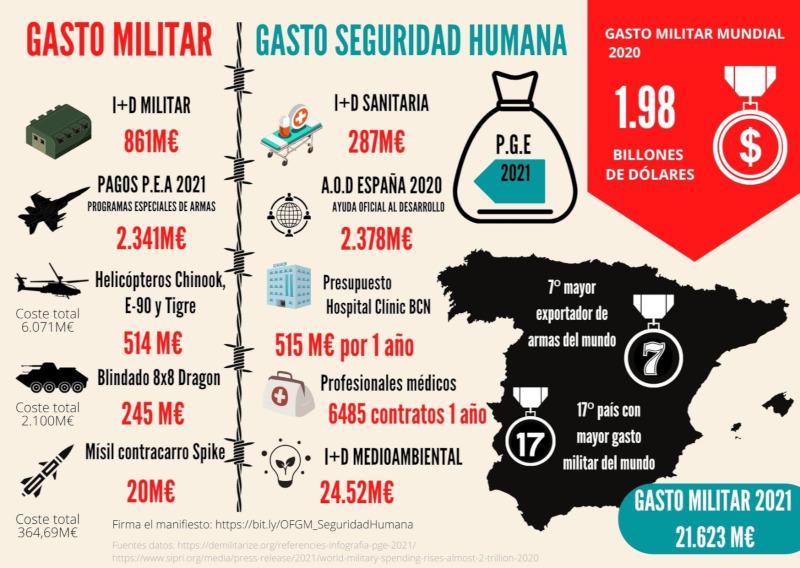 Objeción Fiscal al Gasto Militar: por la reivindicación de la seguridad humana Un manifiesto promovido por entidades antimilitaristas y de cultura de la paz recoge apoyos en todo el Estado español