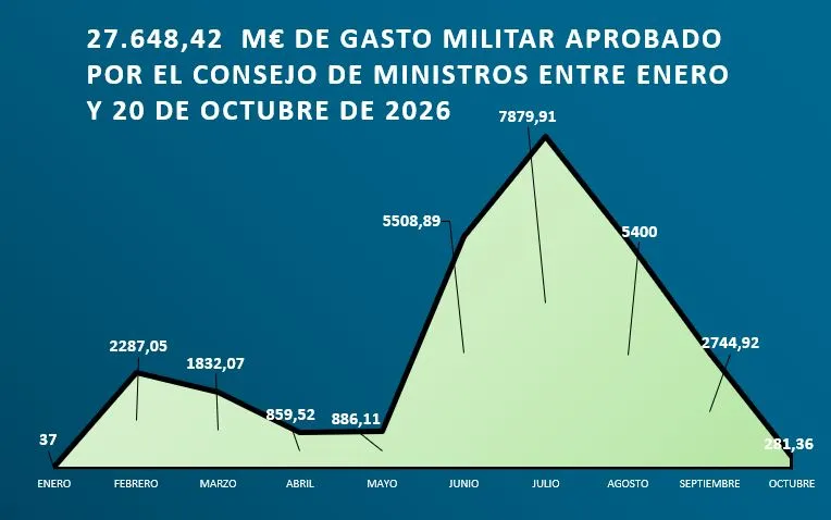 Gasto estival GM 2026: Otra Paz es posible