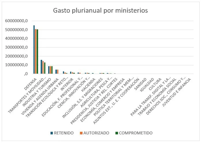 Gasto militar plurianual en comparación con otros ministerios