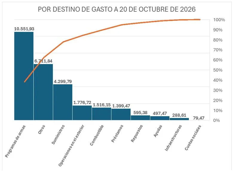 Destino del Gasto Militar a octubre 2026: Otra Paz es posible