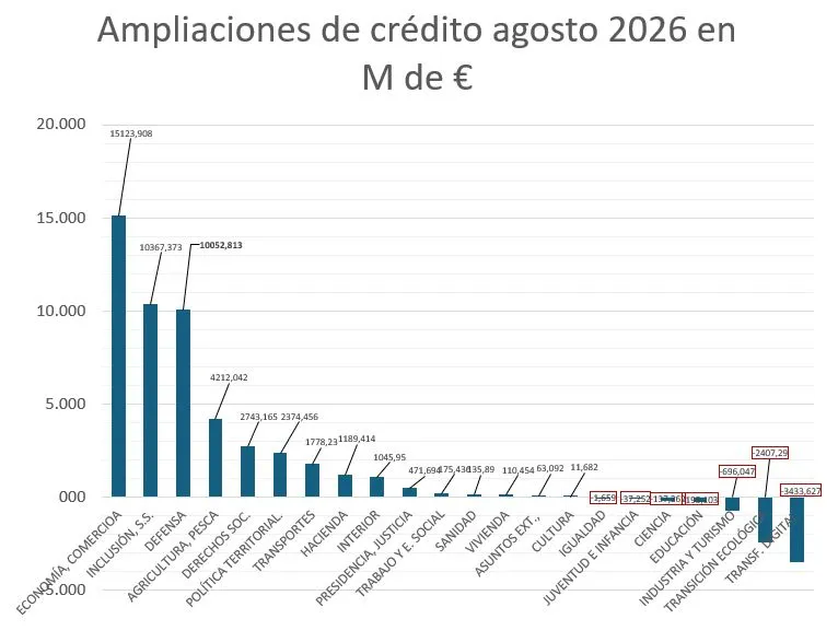 Ampliaciones de crédito al gasto militar.