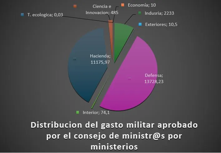 Gasto Militar en distintos Ministerios 2026: Otra Paz es posible